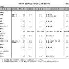 【中学受験2026】都内私立中の2次募集（2/2時点）20校が実施 画像