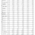 【高校受験2026】東京都立高の推薦選抜9,169人合格…日比谷に64人 画像