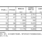 【高校受験2026】京都府公立高、前期選抜の出願状況（確定）堀川（探究）1.55倍 画像