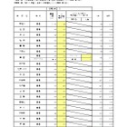 【高校受験2026】大阪府進路希望調査・倍率（1/30時点）茨木（文理）2.04倍 画像