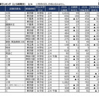 【中学受験2026】2/4入試の実質倍率、開智日本橋学園（4回）12.8倍…四谷大塚 画像