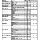 【高校受験2026】福岡県私立高、一般前期までの志願倍率…九産大付九州（スーパー特進）27.05倍 画像