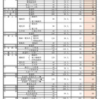 【高校受験2026】福岡県公立高、特色化選抜6,955人が合格内定 画像