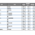 【大学ランキング】「農学系」1位は…学部系統別実就職率ランキング2025 画像