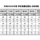 【大学受験2026】東大、推薦合格は過去最多93人…定員に届かず 画像
