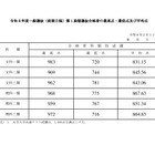 【大学受験2026】東大、全科類で第1段階選抜実施…合格最高点は文科一類983点 画像