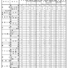 【高校受験2026】山口県公立高、第一次募集の志願調査結果…徳山（理数）2.3倍 画像