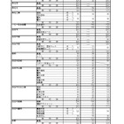 【高校受験2026】三重県立高、後期選抜6,419人募集 画像