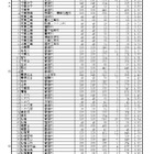 【高校受験2026】千葉県公立高入試、1日目は3万1,537人が受検 画像