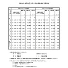 【大学受験2026】国公立大の確定倍率は前期2.9倍、後期10.2倍…35大学で2段階選抜 画像
