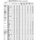 【高校受験2026】茨城県立高、志願状況（確定）水戸第一1.46倍 画像