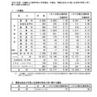 【高校受験2026】広島県公立高、一次選抜の志願倍率（確定）…広島国泰寺1.57倍 画像