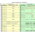 【高校受験2026】長野県私立高、推薦4,733人合格…一般4,179人志願 画像