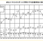 小学生の読書は月12.1冊に減少…高校生の不読率は55.7％ 画像