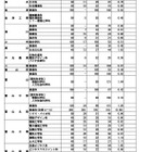 【高校受験2026】富山県立高、一般選抜の志願状況（確定）富山中部（探究科学）2.10倍 画像