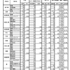 【高校受験2026】宮崎県立高、一般入試の志願状況（確定）宮崎大宮（文科情報）1.81倍 画像