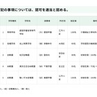 幼稚園3園で定員減…東京都私学審議会答申 画像