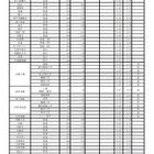 【高校受験2026】兵庫県公立高、志願倍率（2/25時点）西宮（普通）1.41倍 画像