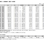 2025年の出生数は70万5,809人、10年連続過去最少 画像