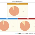 小中学生なりたい職業2026、1位はイラストレーターなど 画像