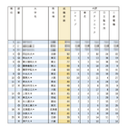 有名企業就職者数ランキング「電機メーカー5社」Top10は私大優勢 画像