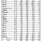 【高校受験2026】東京都立高、2万7,478人が入学手続…日比谷は追加合格あり 画像