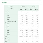【高校受験2026】都立高、分割後期・全日制第2次募集…戸山など67校で実施 画像