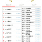 大学人気ランキング2026年2月版…岩手大と埼玉大が逆転 画像