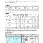 【高校受験2026】京都府公立高、中期選抜の志願状況（確定）堀川（普通）1.18倍 画像