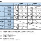 【高校受験2026】宮城県公立高、第一次募集の実施状況…欠席者240人 画像