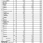 【高校受験2026】都立高、分割後期・全日制2次募集（3/5時点）戸山46倍 画像