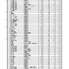 【高校受験2026】千葉県公立高2次募集、全日制330人志願…松戸国際（国際教養）7.00倍 画像