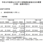 【大学受験2026】国公立（中・後期）20大学で2段階選抜 画像