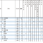 【大学入試2026】京大特色入試、高校別合格者数ランキング…最多11人合格で単独1位 画像