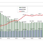 千葉県の大学進学率59.4％、過去最高を更新…進路状況調査 画像