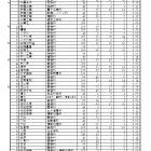 【高校受験2026】千葉県公立高、2次募集の志願状況（確定）松戸国際（国際教養）5.00倍 画像