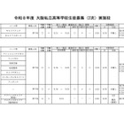 【高校受験2026】大阪私立高2次募集、大阪暁光など10校で実施 画像