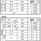 【高校受験2026】京都府公立高の後期選抜…全日制は東稜、洛水など3校で募集 画像