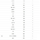 【大学受験2026】東北大 合格者数「高校別ランキング」公立校が独占 画像