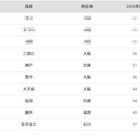 【大学受験2026】大阪大 合格者数「高校別ランキング」公立高が優勢 画像