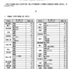 【高校受験2026】岡山県公立高2次募集、岡山朝日など県立29校・市立7校 画像