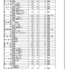 【高校受験2026】福岡県公立高、補充募集43校1,804人 画像