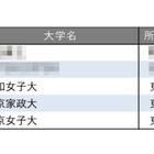 教育力が高い大学ランキング【女子大学編】3位は昭和女子大 画像