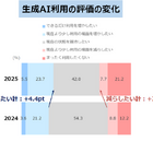 生成AI利用「増やしたい」29％…公文の家庭学習調査2025 画像