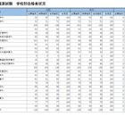 看護師国家試験2026、大阪公立大など56校が合格率100％ 画像