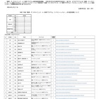 数理・DS・AI教育プログラム、先行認定で48件新規認定…文科省 画像