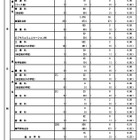 【高校受験2026】都立高の第3次募集…全日制25人応募 画像