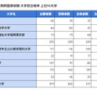 薬剤師国家試験2026、合格率1位「金沢大」94.87％ 画像