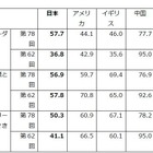 日本の若者、自国の将来「良くなる」15.6%で6か国中最下位…18歳意識調査 画像