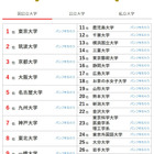 大学人気ランキング3月版…関大が早稲田・上智を上回る 画像